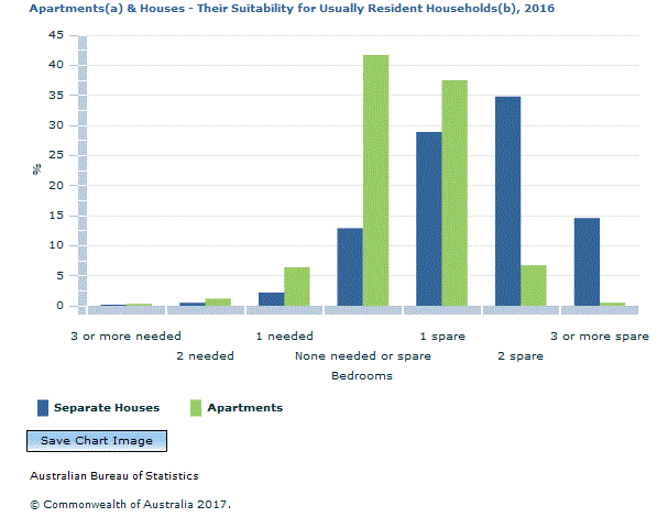Graph Image for Apartments(a) and Houses - Their Suitability for Usually Resident Households(b), 2016
